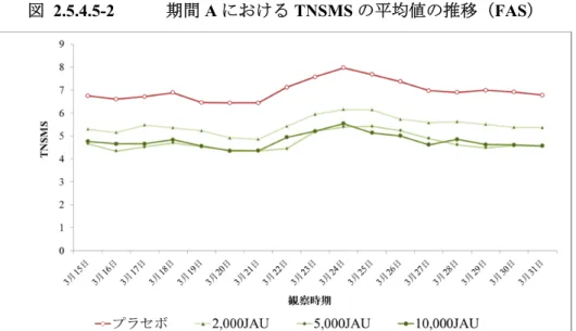 図 2.5.4.5-2  期間 A における TNSMS の平均値の推移（FAS） 