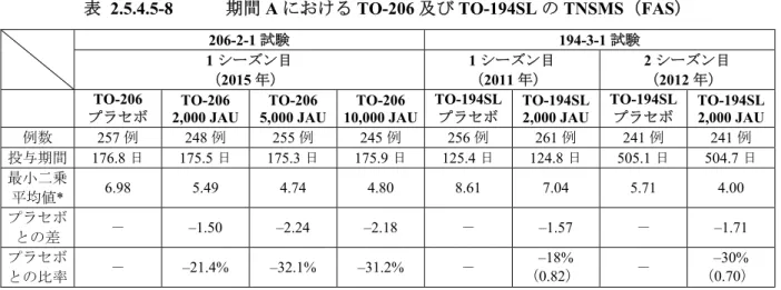 表 2.5.4.5-8  期間 A における TO-206 及び TO-194SL の TNSMS（FAS）  206-2-1 試験 194-3-1 試験  1 シーズン目  （ 2015 年）  1 シーズン目 （2011 年）  2 シーズン目 （2012 年）  TO-206 