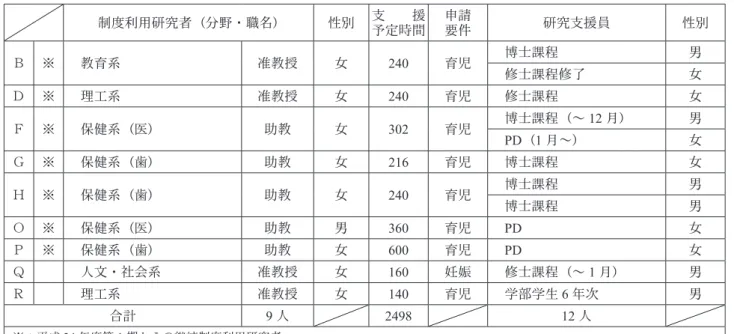 表 1-2 ○平成 24 年度第 2 期　 （平成 23 年度の制度利用研究者を含めた研究者をアルファベット順で表示） 制度利用研究者（分野・職名） 性別 支　　援 予定時間 申請要件 研究支援員 性別 Ｂ ※ 教育系 准教授 女 240 育児 博士課程 男 修士課程修了 女 Ｄ ※ 理工系 准教授 女 240 育児 修士課程 女 Ｆ ※ 保健系（医） 助教 女 302 育児 博士課程（～ 12 月） 男 PD （ 1 月～） 女 Ｇ ※ 保健系（歯） 助教 女 216 育児 博士課程 女 Ｈ ※ 保健系（