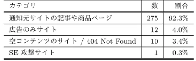 表 3 プッシュ通知元オリジンの Web サイトカテゴリ カテゴリ オリジン数 通知数 ニュースサイト 10 211 EC サイト 8 36 メディアサイト 4 42 企業サイト 3 7 アダルトサイト 1 2 合計 26 298 表 4 プッシュ通知のオプション設定 オプション設定 数 割合 icon 298 100.0% data 298 100.0% body 273 91.6% requireInteraction 73 24.4% badge 72 24.2% image 67 22.5% tit
