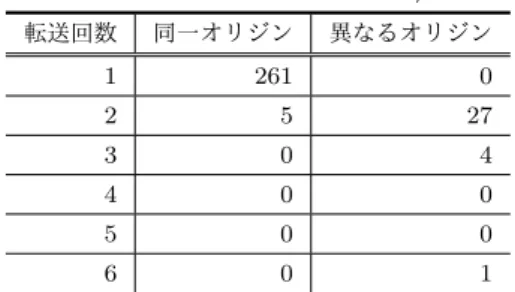 表 7 プッシュ通知クリック後の転送回数と アクセス先 URL のオリジン一致 / 不一致数 転送回数 同一オリジン 異なるオリジン 1 261 0 2 5 27 3 0 4 4 0 0 5 0 0 6 0 1 レが発生したためだと推測できる．すなわち，攻撃者は検 知を回避していると考えられる． プッシュ通知クリックによるアクセスの中には，複数回 の転送や通知元オリジンとは異なるオリジンの Web サイ トへの転送を引き起こすものが存在した．そこで，転送回 数やアクセス先オリジンについても調査した．転送回数