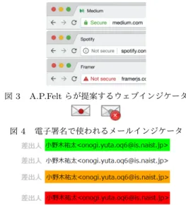図 1 調査に用いるウェブイン ジケータの形状一覧 図 2 3 種類に選定したウェブインジケータの形と色 考にしたウェブインジケータの研究を 2.1 節に述べ、現在 メールで使われているインジケータを 2.1.1 項に述べる。 2.1 ウェブで使われるインジケータ ブラウザのウェブインジケータの研究は、 2000 年代半ば に盛んなに行われていた。当初は、 URL バーだけでなく、 ブラウザの右下など複数の領域に表示していたが、現在で は URL バーだけの表示となっている。 ユーザがウェブインジケータの意