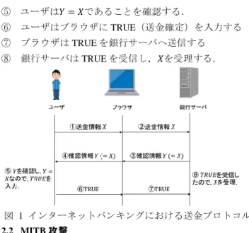 図  2  取引内容改ざん型 MITB 攻撃 図  1  インターネットバンキングにおける送金プロトコル ⑤ ユーザは