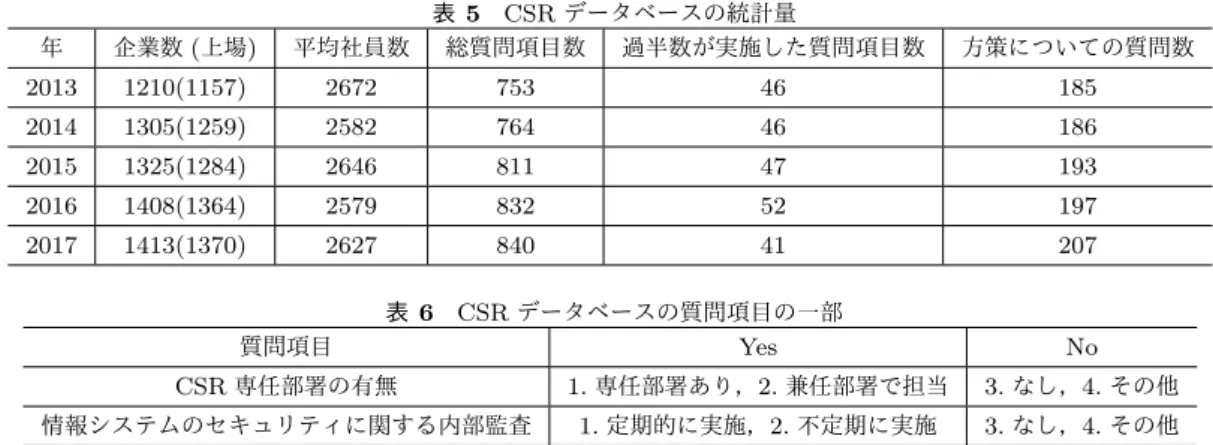 表 5 CSR データベースの統計量 年 企業数 ( 上場 ) 平均社員数 総質問項目数 過半数が実施した質問項目数 方策についての質問数 2013 1210(1157) 2672 753 46 185 2014 1305(1259) 2582 764 46 186 2015 1325(1284) 2646 811 47 193 2016 1408(1364) 2579 832 52 197 2017 1413(1370) 2627 840 41 207 表 6 CSR データベースの質問項目の一部 質問項