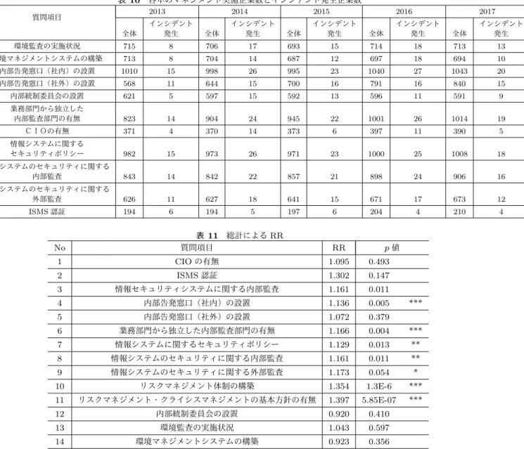 表 10 各年のマネジメント実施企業数とインシデント発生企業数 質問項目 2013 2014 2015 2016 2017 全体 インシデント発生 全体 インシデント発生 全体 インシデント発生 全体 インシデント発生 全体 インシデント発生 環境監査の実施状況 715 8 706 17 693 15 714 18 713 13 環境マネジメントシステムの構築 713 8 704 14 687 12 697 18 694 10 内部告発窓口（社内）の設置 1010 15 998 26 995 23 1040