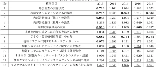 表 12 質問項目と各年の RR No 質問項目 2013 2014 2015 2016 2017 1 環境監査の実施状況 0.713 1.164 1.024 1.183 1.073 2 環境マネジメントシステムの構築 0.715 0.961 0.827 1.212 0.848 3 内部告発窓口（社内）の設置 0.946 1.259 1.094 1.218 1.129 4 内部告発窓口（社外）の設置 1.233 1.126 1.082 0.949 1.051 5 内部統制委員会の設置 0.513 1.214