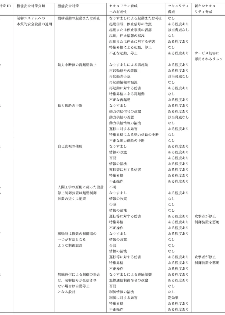 表 1 分析結果 (1) 対策 ID 機能安全対策分類 機能安全対策 セキュリティ脅威 セキュリティ 新たなセキュ への有効性 脅威 リティ脅威 1 制御システムへの 機構運動の起動または停止 なりすましによる起動または停止 なし 本質的安全設計の適用 起動信号，停止信号の改竄 ある程度あり 起動または停止事実の否認 該当脅威なし 起動，停止情報の漏洩 なし 起動または停止に対する妨害 ある程度あり 特権昇格による起動，停止 なし 不正な起動，停止 ある程度あり サービス妨害に 悪用されるリスク 2 動力中