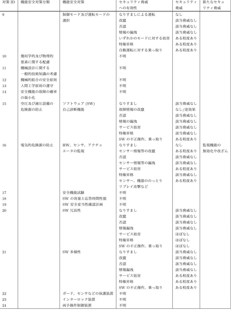 表 2 分析結果 (2) 対策 ID 機能安全対策分類 機能安全対策 セキュリティ脅威 セキュリティ 新たなセキュ への有効性 脅威 リティ脅威 9 制御モード及び運転モードの なりすましによる運転 なし 選択 改竄 該当脅威なし 否認 該当脅威なし 情報の漏洩 該当脅威なし いずれかのモードに対する妨害 ある程度あり 特権昇格 ある程度あり 自動運転に対する乗っ取り ある程度あり 10 幾何学的及び物理的 不明 要素に関する配慮 11 機械設計に関する 不明 一般的技術知識の考慮 12 機械的結合の安全原