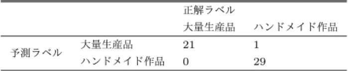 表 3 テストデータにおける混同行列 Table 3 Confusion matrix in the test data.
