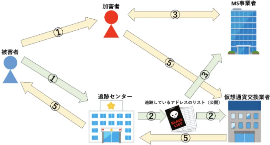 図 4 提案モデル 2 における追跡の流れ されるリスクは非常に高くなる．よって犯罪者は身代 金を法定通貨に換えることはできなくなる． ( 5 ) 仮に，仮想通貨交換業者は追跡センターから通達の あったアドレスから入金を受けた場合，法定通貨に換 えることはせずに受け取ったビットコインを追跡セン ターに渡す．追跡センターは受けたビットコインを被 害者に返す． ビットコインはミキシングをした場合でも，移動したア ドレスの全てを確認することができる．そこで追跡セン ターは，被害届にあったアドレスに入っている身代金