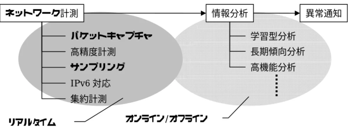 図 3 ネットワーク計測技術の役割  3.1. アクティブ計測とパッシブ計測  計測には大きくわけて 2 種類の方法があり、積極的に計測用の通信を行って実測するアク ティブ（能動）計測と、計測用の通信を行わないパッシブ（受動）計測に分類される（図  4）。  アクティブ計測は、到達性のチェックや応答時間、さらには実効的な帯域の計測等の性能 計測によく用いられている。アクティブ計測では任意の時点での実測値を得られることが その大きな利点だが、反面本来は必要のない計測用のトラフィックを発生させてしまう。 中には