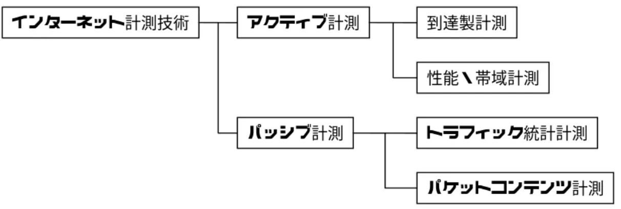 図 4 ネットワーク監視と計測技術  典型的なシナリオでは、通常の正常な状態ではネットワークに負荷をかけないパッシブ計 測によってトラフィックを計測し、問題発生時に必要に応じてアクティブ計測を行う。す べての通信の詳細な監視が事実上不可能であることから、高トラフィックの監視にはパッ シブ計測を基本とした効率的な使い分けが重要な課題となる。  3.2