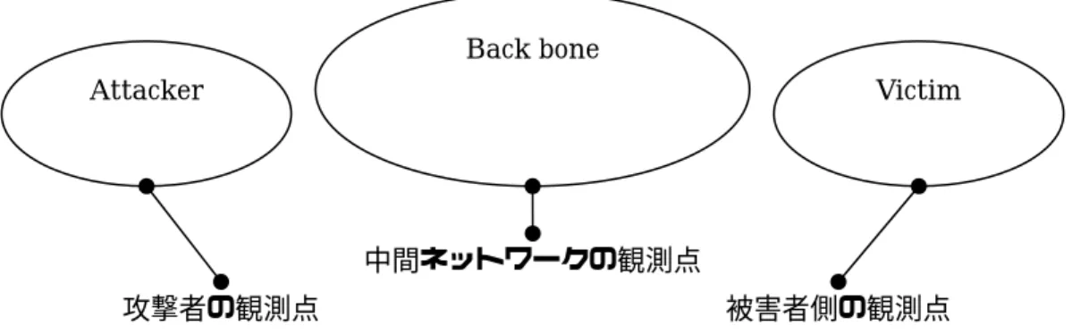 図 5 計測点による利点と欠点の特性  a)  被害者のネットワーク  被害者の綿密な観測が実施でき、特に DDoS 攻撃などの大量のパケットによる攻撃は 被害者側では計測が比較的容易である。しかし対策としての防御の及ぶ範囲は小さく、 大規模な攻撃を緩和するのは不可能である。また、定常トラフィックと攻撃トラフィ ックの分離は困難な作業である。  b)  中間のネットワーク  これは、コアルータによって接続されるネットワーク領域で、このネットワークでは、 大量のトラフィックが収容されているため、攻撃を検知する