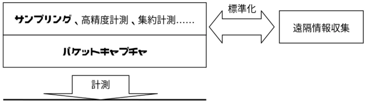 図 10 高トラフィック環境下でのネットワーク計測技術の動向  ネットワーク計測の基盤となるパケットキャプチャ技術は、現在広く普及しているシステ ムでは性能的限界が見えてきていることが明らかになっており、なんらかの新しい手段が 求められている。  軽量で効率的な計測処理技術として、サンプリング技術や集約計測技術が注目されている。 また高トラフィックの適切な計測のために高精度計測技術の重要性が指摘されている。  また、実際のネットワークでの計測環境の構築には、遠隔から計測情報を取得できる標準 化された手法が不