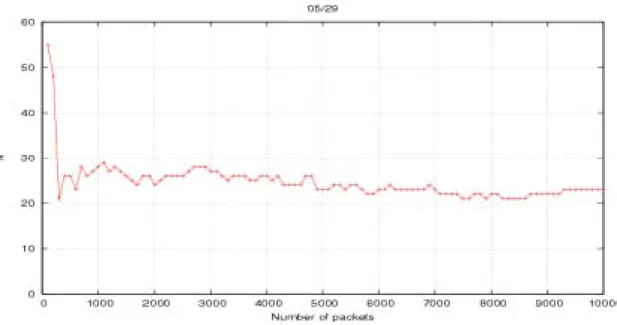 図 27 大規模ネットワークにおけるスロットサイズと支配的 N の関係  図 28 小規模ネットワークにおけるスロットサイズと支配的 N の関係  6.1.7. スロット数  スロット数は、安定性を検討するためにどの程度過去にさかのぼるかを意味している。ス ロット数を多くすることは、より長い期間あるいは多い通信量における安定性を考慮する ことになり、長期的傾向を判断基準とすることを意味する。逆にスロット数を少なくする