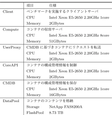 表 2 ICMP の応答時間 Table 2 ICMP Response Time.