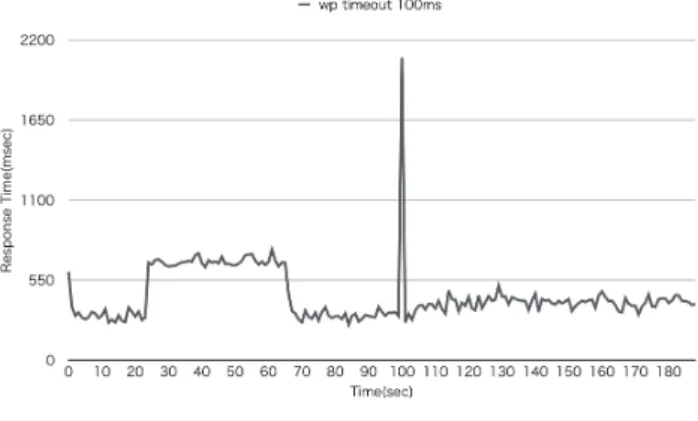 図 4 ICMP タイムアウト 100msec の場合の WordPress のベンチ マーク