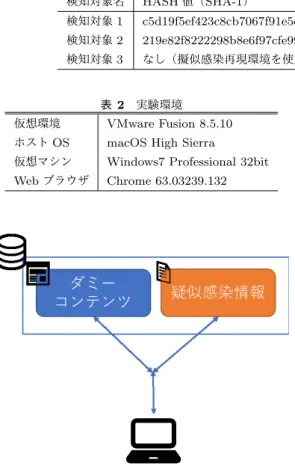 表 2 実験環境 仮想環境 VMware Fusion 8.5.10 ホスト OS macOS High Sierra