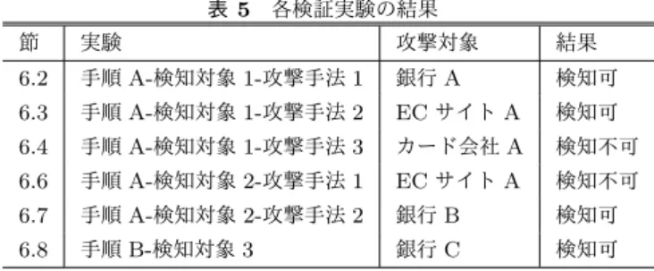 表 5 各検証実験の結果 節 実験 攻撃対象 結果 6.2 手順 A- 検知対象 1- 攻撃手法 1 銀行 A 検知可 6.3 手順 A- 検知対象 1- 攻撃手法 2 EC サイト A 検知可 6.4 手順 A- 検知対象 1- 攻撃手法 3 カード会社 A 検知不可 6.6 手順 A- 検知対象 2- 攻撃手法 1 EC サイト A 検知不可 6.7 手順 A- 検知対象 2- 攻撃手法 2 銀行 B 検知可 6.8 手順 B- 検知対象 3 銀行 C 検知可 れのみで MITB 攻撃による改ざんが発生
