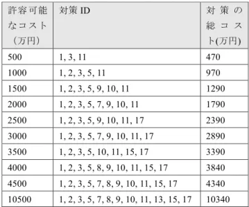 Table 9  Measures of the optimized approximate solution  許容可能 なコスト （万円）  対策 ID  対 策 の総 コ スト(万円)  500  1, 3, 11  470  1000  1, 2, 3, 5, 11  970  1500  1, 2, 3, 5, 9, 10, 11  1290  2000  1, 2, 3, 5, 7, 9, 10, 11  1790  2500  1, 2, 3, 5, 9, 10, 11, 17  2390  