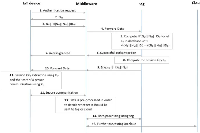Fig. 4 Authentication and session key agreement