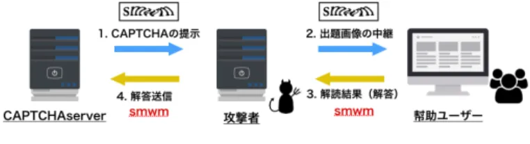 図 1 Microsoft 社のサイトで利用されている CAPTCHA （文字列 CAPTCHA ） [6] 間の高度な能力を利用する画像 CAPTCHA[2][3] や文字列 CAPTCHA を動画へ応用した動画 CAPTCHA[4][5] など 数多くの方式が提案されてきた 