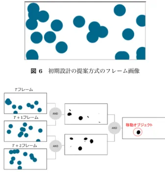 図 5 提案 CAPTCHA に対するリレーアタックのシーケンス図 画像が送信されてくるまでの時間 ∆t2 幇助ユーザーから中継 PC に解答に用いるマウスカー ソルの座標が送信されてくるまでの時間 次に，提案方式の CAPTCHA にリレーアタックを行っ た時の振る舞いを以下に示す． (1) 時刻 t0 ，移動オブジェクトの位置 (Ox t0 , Oy t0 ) のフ レーム画像を取得し，幇助ユーザーに送信する． ( 図 5 の ⃝1 ) (2) (1) から ∆t1 経った時に幇助ユーザーには， (Ox