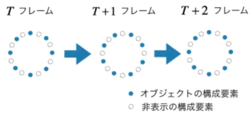 図 8 差分攻撃に耐性を持たせるためのオブジェクトの設計 図 9 図 8 のオブジェクト設計に対する差分攻撃 要がある．図 6 のような円形オブジェクトを塗りつぶした ものは，連続したフレーム間で移動オブジェクトの重なる 領域が大きいため，差分攻撃に対して脆弱である． 提案方式では，差分攻撃に耐性を持たせるためにオブ ジェクトを図 8 のように設計した．このオブジェクトは， 1 フレームごとにオブジェクトの構成要素がフレーム間で 重なる領域がないように位置を変えるので，移動オブジェ クトであっても連続したフ