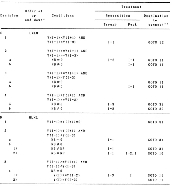 TabLe 2 Criteria ror complicated distribuもions；Process B and C  