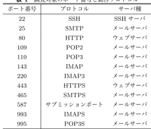 表 1 調査対象のポート番号と動作プロトコル ポート番号 プロトコル サーバ種 22 SSH SSH サーバ 25 SMTP メールサーバ 80 HTTP ウェブサーバ 109 POP2 メールサーバ 110 POP3 メールサーバ 143 IMAP メールサーバ 220 IMAP3 メールサーバ 443 HTTPS ウェブサーバ 465 SMTPS メールサーバ 587 サブミッションポート メールサーバ 993 IMAPS メールサーバ 995 POP3S メールサーバ #tcp の特定ポートに接続でき