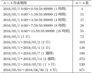 図 5 アルゴリズムによる比較の結果 • ZeroR • C5.0 なお、実行時のメモリは最大 2GB 確保している。 4.2 結果 結果を図 5 に示す。 JRip はメモリ不足が原因で実行で きなかった。また DecisionStump と ZeroR を用いた時は サーバのルールが作成できなかったため、すべて サーバ でない と識別されてしまい感度が 0% というようになっ ている。 DecisionTable と OneR は他のアルゴリズムと比 べて感度と特異度が共にが少し低くなっていると言える。