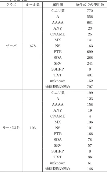表 4 サーバとそれ以外に分けたときの詳細なルール数と使われて いる属性値 クラス ルール数 属性値 条件式での使用数 クエリ数 772 A 556 AAAA 681 ANY 23 CNAME 25 MX 141 サーバ 678 NS 163 PTR 699 SOA 288 SRV 241 SSHFP 0 TXT 401 unknown 152 通信時間の割合 797 クエリ数 199 A 123 AAAA 158 ANY 19 CNAME 4 MX 136 サーバ以外 193 NS 101 PTR 166