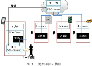 図  3  提案手法の構成 