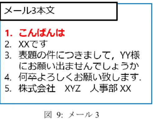 図  9:  メール 3  これを全メールの昇順 1 行目に対して繰り返す．全メール を確認した後，昇順 2 行目以降の確認を行い，全行につい て繰り返す．これで昇順の場合の 1 行ごとの同一文の出現 回数を記録することができる．この時，行ごとに回数が一 番多い文をその行の特徴と捉えることできる．降順の場合 も同様の手順で行う．このとき，昇順の場合は特に挨拶や， 名乗りなどの文頭部分，降順の場合は署名や〆の挨拶の特 徴が顕著に現れるのではないかと考えられる． 3.2.2 訓練メール自動生成ツール    訓練