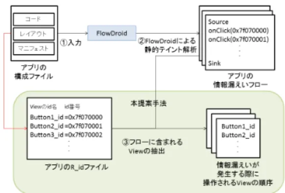 図 3 FlowDroid による解析結果からの利用者情報漏えいに関わる View 抽出 図 4 動的解析ツール概要図 ツールによる自動化を行う．その観点としては，１）プラ イバシーやセキュリティに係わる利用者情報をアプリ外部 へ送信しているかどうか，２）ユーザに対して利用者情報 の利用に関する通知が行われているかどうか，３）アプリ の目的から利用者情報を扱う機能が不正なものではないか どうかを挙げる．そのため，本節で提案する動的解析ツー ルは，最終的にはアプリ操作中の通信パケットやシステム コール，スクリ