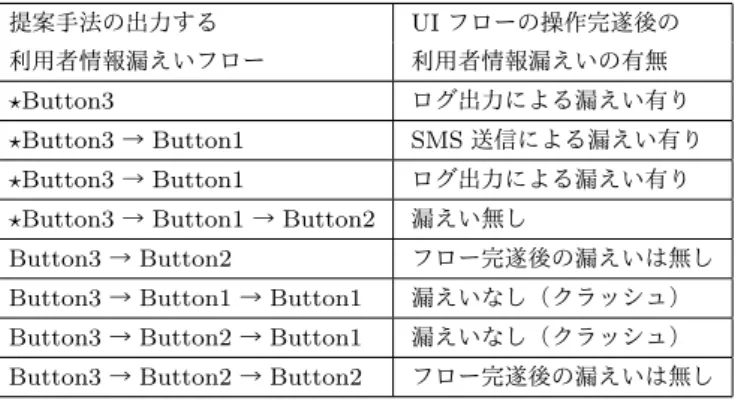 表 4 実験 2 による精度評価の結果 FlowDroid 提案手法 True Positive (TP) 26 12 False Positive (FP) 4 0 True Negative (TN) 0 4 False Negative (FN) 0 14 Precision (p) 87% 100% (TP/(TP+FP)) Recall (r) 100% 46% (TP/(TP+FN)) F-measure 0.93 0.63 (2pr/(p+r)) ※ TP ：利用者情報漏えいをしており陽性とし