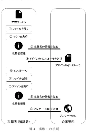 図 4 に実験 1 の手順を示す．  ①  被験者が，配布された文書ファイルを開く．  ②  被験者が，「送信プログラムのダウンロード」ボタン を押下することにより，マクロが実行され，  ③  被験者のコンピュータの情報を収集する．  ④  被験者のコンピュータに，送信プログラムと称した， 提案手法 2 で実装したアドインのインストーラがダ ウンロードされる．  ⑤  被験者が，インストーラを実行し，アドインと VSTO  Runtime をインストールする．  ⑥  再度，配布された文書ファイルを開くこと