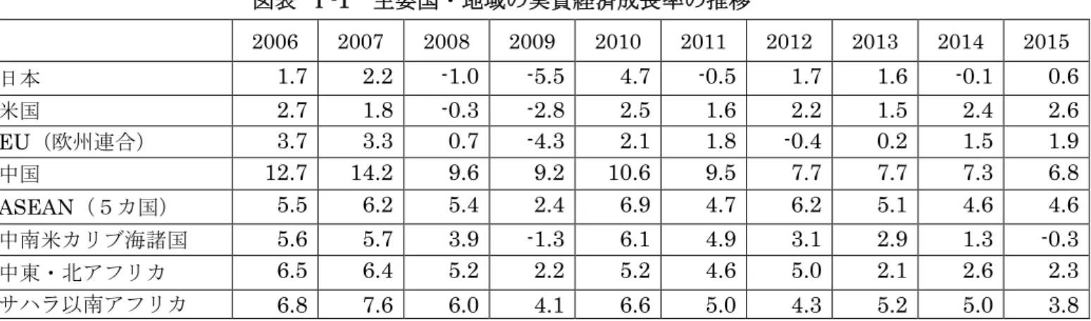 図表  Ⅰ-1  主要国・地域の実質経済成長率の推移 