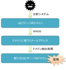 図  2  提案手法概要図  (1)  マルウェアの収集・分析  標的型攻撃での使用率の高い Emdivi，PlugX，PoisonIvy と呼ばれる 3 種類のマルウェア群[12]を対象に調査を実施 した．    マルウェアの収集にあたっては， VirusTotal[13]を用いて， キーワードに Emdivi，PlugX，PoisonIvy の種別名で検索を 実施し，計 163 件のマルウェアを収集した（表  1）．  表  1  収集したマルウェアの検体数  マルウェア種別  検体数  Emdivi 