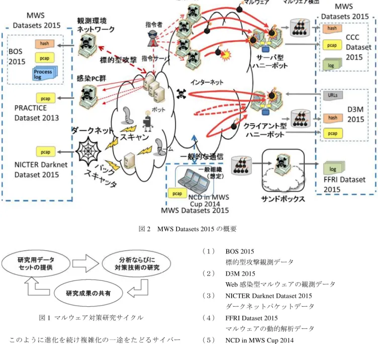 図 2 MWS Datasets 2015 の概要 図 1 マルウェア対策研究サイクル このように進化を続け複雑化の一途をたどるサイバー 攻撃に対峙していくため，我々はマルウェア対策研究コミ ュニティである MWS を組織した． MWS は図 1 に示す通り 「研究用データセットの提供」，「分析ならびに対策技術の 研究」，「研究成果の共有」というマルウェア対策研究のサ イクルを継続的に回すことで，研究活動の推進を行ってき た．具体的な活動として，当コミュニティ内で研究用デー タセットを共有することで研究を促