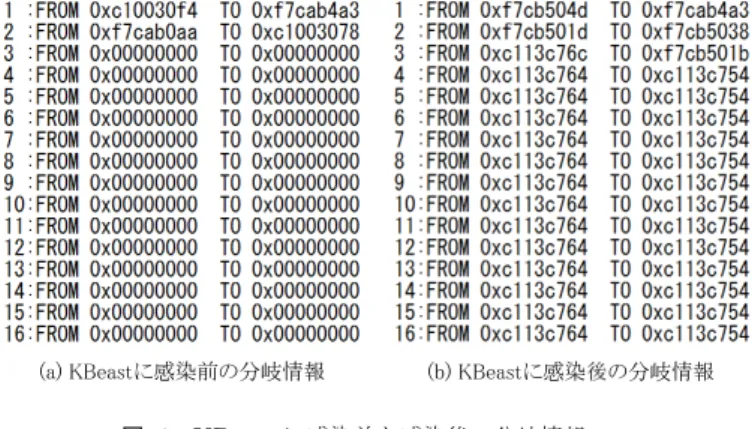 図 4 KBeast に感染前と感染後の分岐情報 表 1 open() と getdents64() の処理時間（単位 : µs ） システムコール 導入前 導入後 オーバヘッド open() 0.39 1.18 0.79 getdents64() 0.07 0.85 0.78 表 2 read() の処理時間（単位 : µs ） システムコール ファイル 導入前 導入後 オーバ サイズ ヘッド read() 1KB 0.24 1.01 0.77 100KB 4.26 5.06 0.80 5.3 オーバヘッ