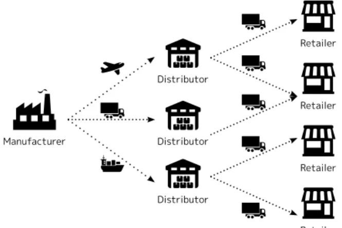Fig. 1: Example of supply chains.