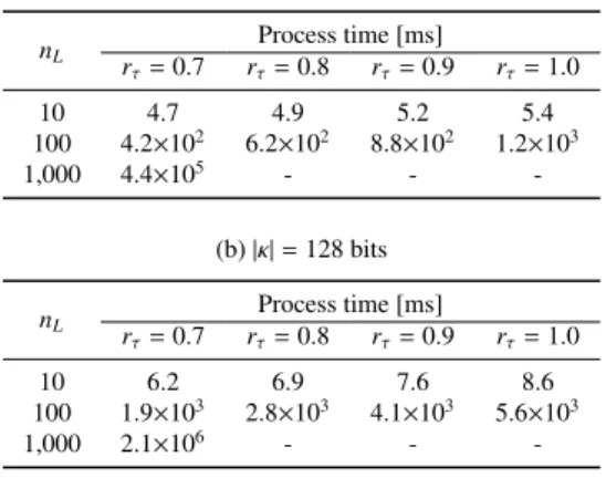 Table 4 shows the process time to split a key into shares. From Table 4, we can see as r τ increases, the process time is linearly increased except for n L = 10