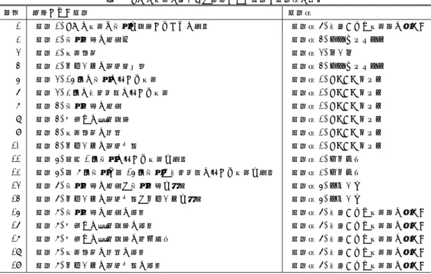 表 1 TA の業務の引継ぎで収集すべき情報と情報源の対応 通番 収集すべき情報 情報源 1 ( 情報 1) TA の業務は講義を補助するために実施 ( 情報源 6) 口伝および業務中の気づき 2 ( 情報 2) 講義資料の修正案 ( 情報源 4) オフィスソフト 3 ( 情報 2) 業務日誌 ( 情報源 3) メーラ 4 ( 情報 2) レポートの提出状況表 ( 情報源 4) オフィスソフト 5 ( 情報 3) 15 回の講義に関する業務 ( 情報源 1) TODO リスト 6 ( 情報 3) 2 回の口