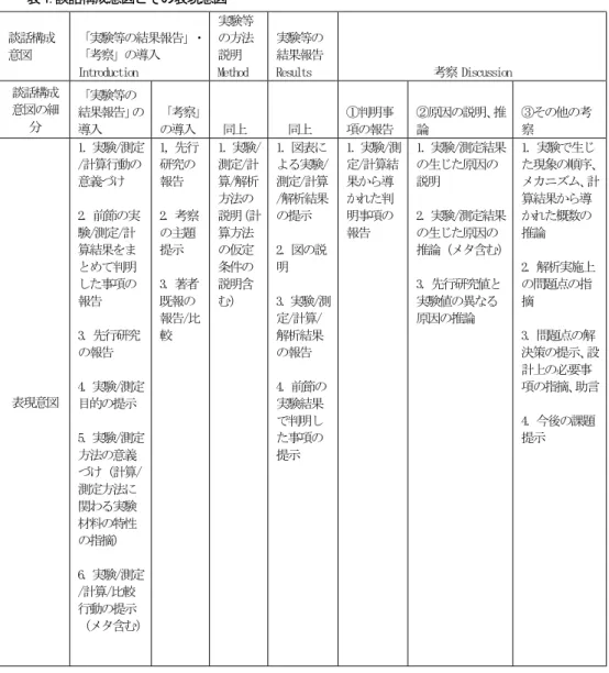 表 1.談話構成意図とその表現意図  談話構成 意図  「実験等の結果報告」・「考察」の導入   Introduction    実験等の方法説明 Method  実験等の 結果報告 Results  考察 Discussion  談話構成 意図の細 分  「実験等の 結果報告」の 導入  「考察」の導入   同上      同上  ①判明事 項の報告  ②原因の説明、推論  ③その他の考察  表現意図  1. 実験/測定/計算行動の意義づけ   2. 前節の実験/測定/計算結果をまとめて判明した事項の報告