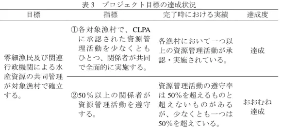 表 3  プロジェクト目標の達成状況  目標  指標  完了時における実績  達成度  零細漁民及び関連 行政機関による水 産資源の共同管理 が対象漁村で確立 する。  ① 各対象漁村で、CLPAに 承 認 さ れ た 資 源 管理 活 動 を 少 な く と もひとつ、関係者が共同 で全面的に実施する。  各漁村において一つ以上の資源管理活動が承認・実施されている。  達成 ② 50 ％ 以 上 の 関 係 者 が 資 源 管 理 活 動 を 遵 守 する。  資源管理活動の遵守率は 50％を超えるものと