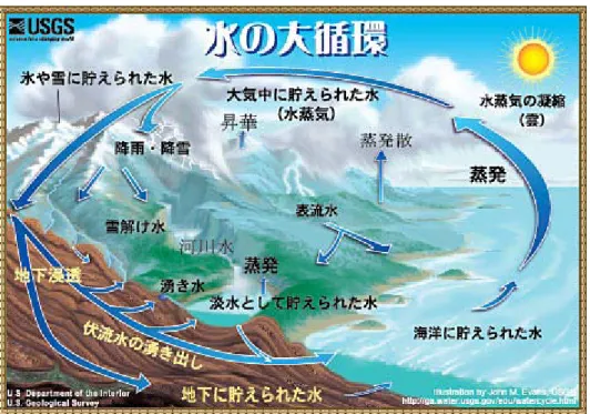 図 1 水の大循環