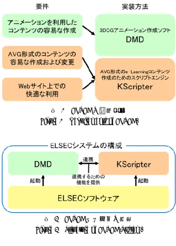 図  1  ELSEC の開発要件  Figure 1  Requirements of ELSEC. 