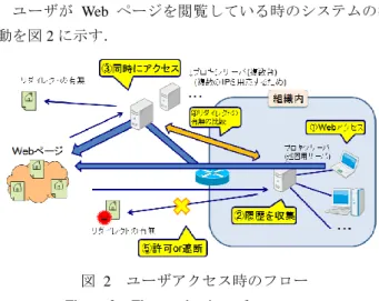 図 3 の動作の流れを以下に示す．  ①  組織内プロキシサーバが履歴を元にアクセス頻度の高 いサイトを重点的に巡回  ②  組織内プロキシサーバの Web アクセスと同時に外部 のプロキシサーバから同時にアクセス  ③  アクセスしたサイトの組織内部と外部のリダイレクト の有無を比較  ④  自分の組織内のアクセスのみリダイレクトした場合， プロキシサーバのブラックリストに追加し，ユーザア クセス時に遮断  4.3  提案のまとめ    提案システムにより水飲み場型攻撃を行う Web サイト を検出し，マ