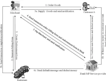 Fig. 3 Transaction in Disaster Situation